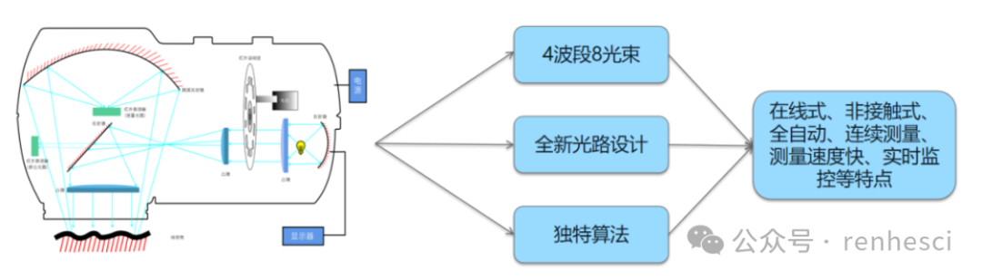 红外水分测量仪_红外水分测定仪使用说明_红外水分测定