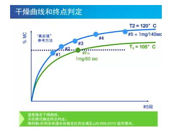 卤素水分测定仪测定水分_测定操作仪水分卤素方法_卤素水分测定仪操作方法