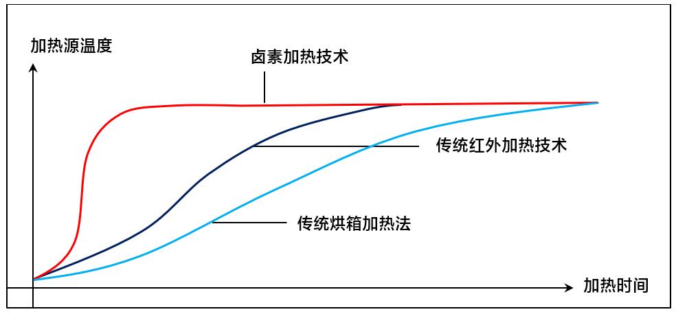 采用卤素加热技术，升温比市场上传统红外加热技术快40%