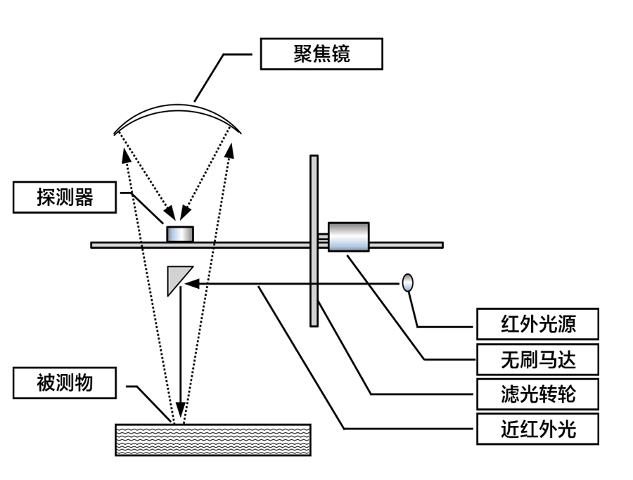 在线近红外水分监测系统工作原理