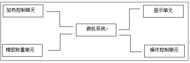 卤素水分测定仪的使用