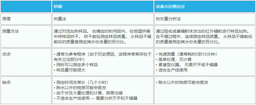 卤素快速水分检测仪_水分快速测定仪 卤素_卤素水分测定仪测定水分