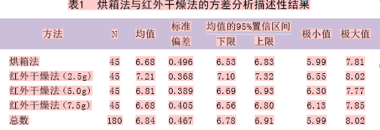 卤素水分测定仪测定水分_卤素水分测定仪原理_卤素水分测定仪使用注意事项