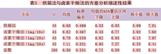 卤素水分测定仪使用注意事项_卤素水分测定仪测定水分_卤素水分测定仪原理